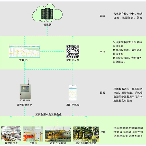 智慧燃氣安全管理平台