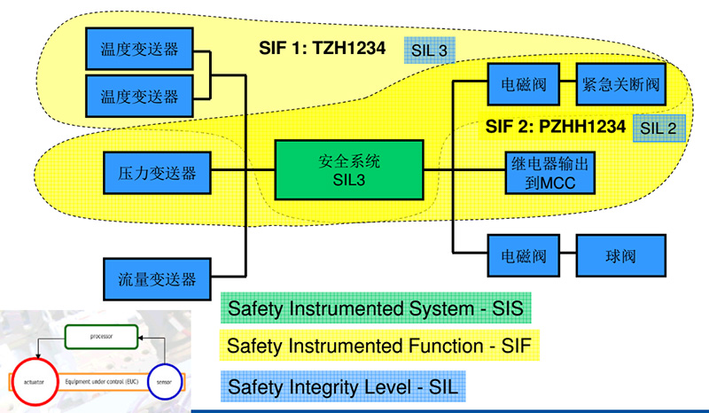 SIS係統