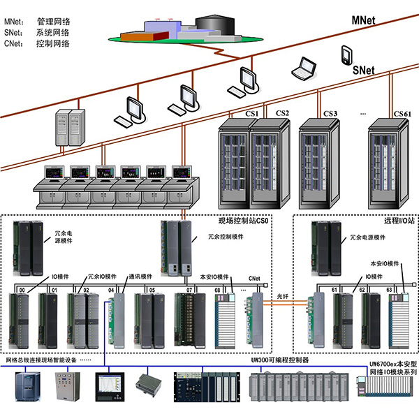 PLC、DCS係統