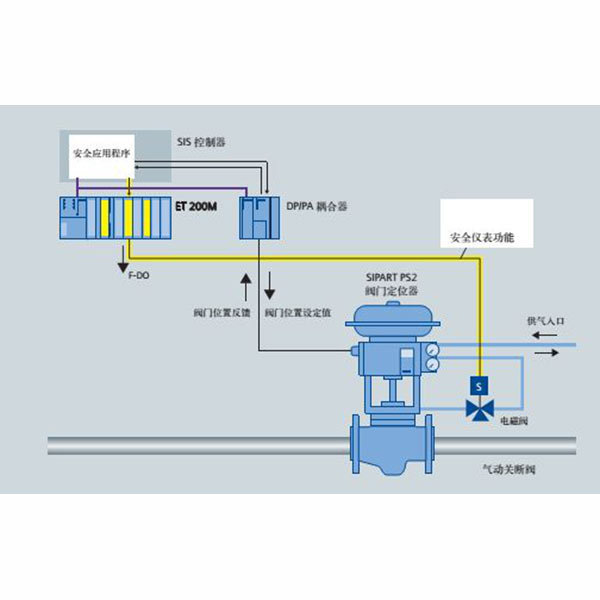 SIS安全儀(yi) 表係統