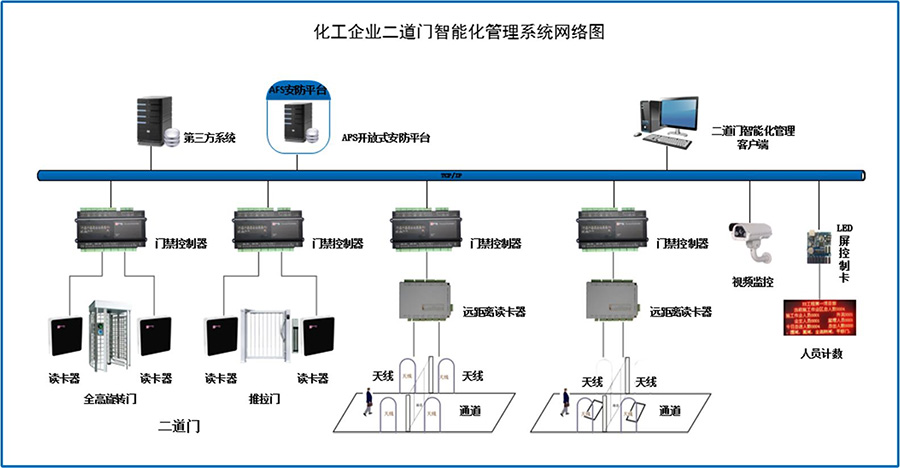 企業(ye) 人員門禁管理係統