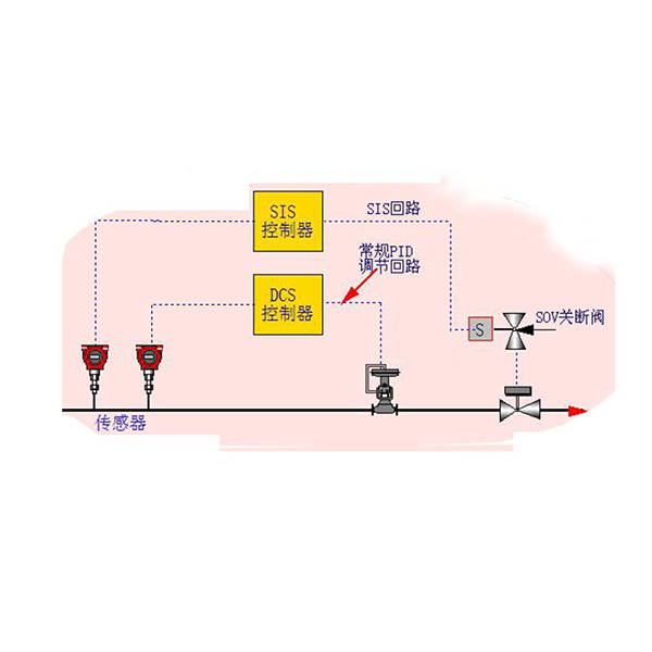 sis安全儀(yi) 表係統