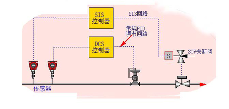 SIS係統