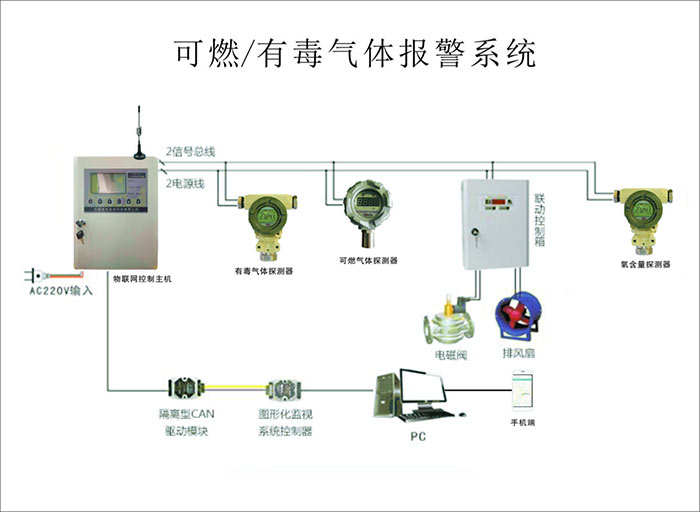 可燃氣體(ti) 報警器